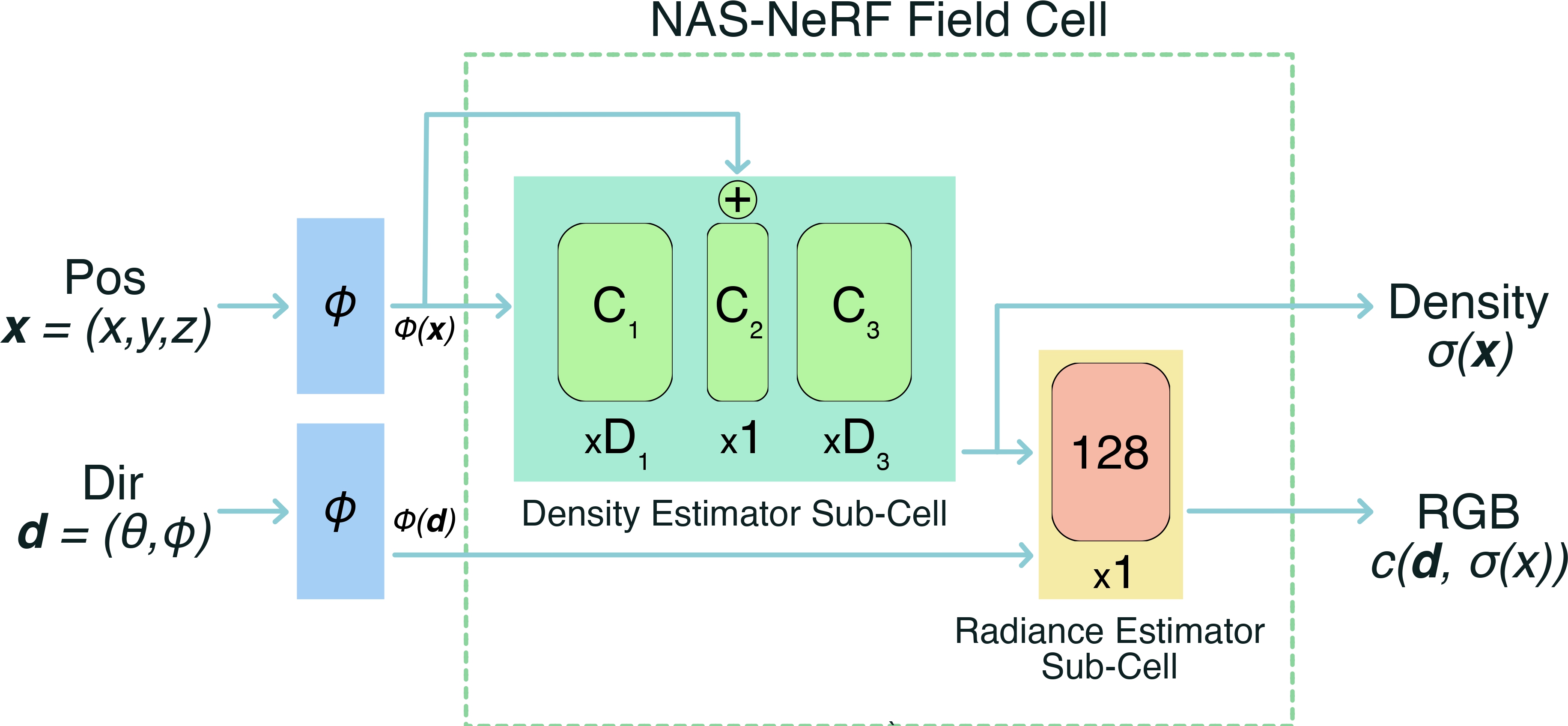 NAS-NeRF Field Cell